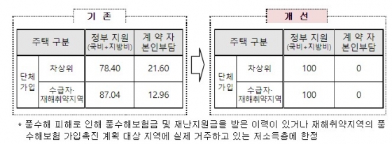 풍수해 보험 지원 범위