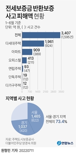 전세보증금 반환보증 사고 피해액