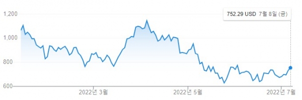 테슬라 6개월 주가 2022.07.11