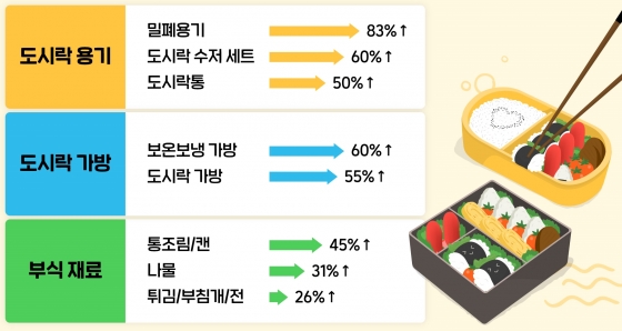 도시락 관련 상품 판매 증가 현황