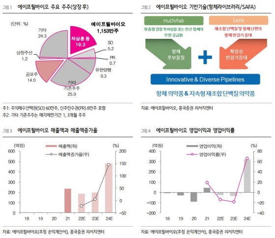 에이프릴바이오 보고서