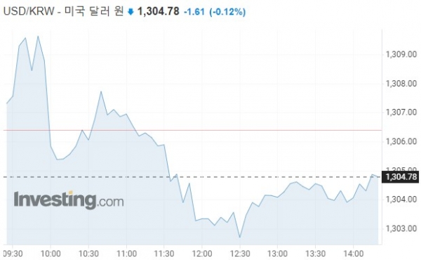 원달러 환율 2022.07.13