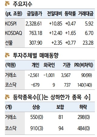 한국증시 상황 2022.07.13