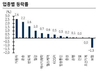 업종별 등락률 2022.07.13