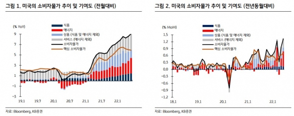 6월 미국 소비자물가지수 cpi