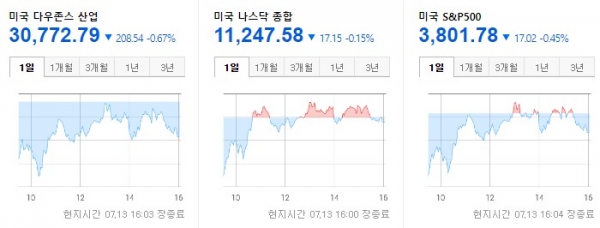 뉴욕증시 마감 2022.07.13