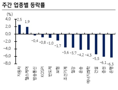 주간 등락률