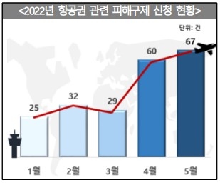 한국소비자원 항공권 피해구제 신청 현황