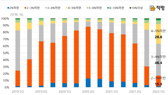 가계 대출 금리 구간별 대출 비중 추이