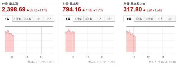 한국증시 개장 2022.07.20