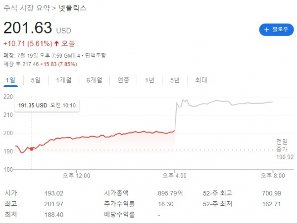 넷플릭스 주가 2022.07.19