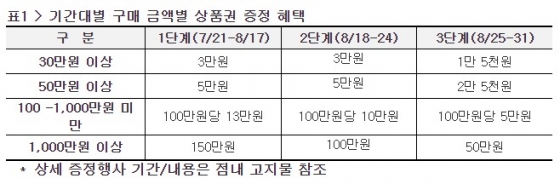 이마트 사전예약 헤택