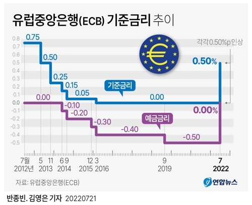 유럽중앙은행 기준금리