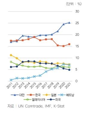 중국 하이테크 수입시장 점유율 추이 [한국무역협회 제공. 재판매 및 DB 금지]