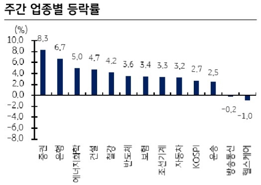 한국증시 마감 등락률 2022.07.22