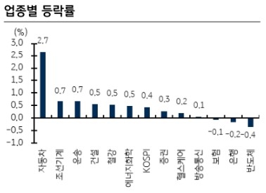 업종별 등락률 2022.07.25 한국증시