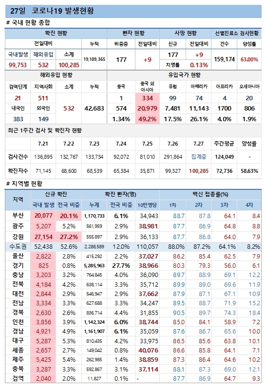 27일 코로나19 발생현황