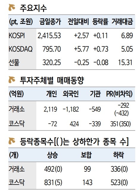 한국증시 마감 2022.07.27