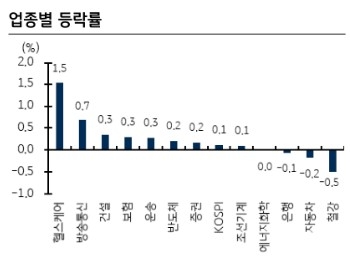 한국증시 마감 업종별 2022.07.27