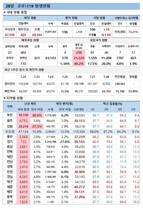 28일 코로나19 발생현황