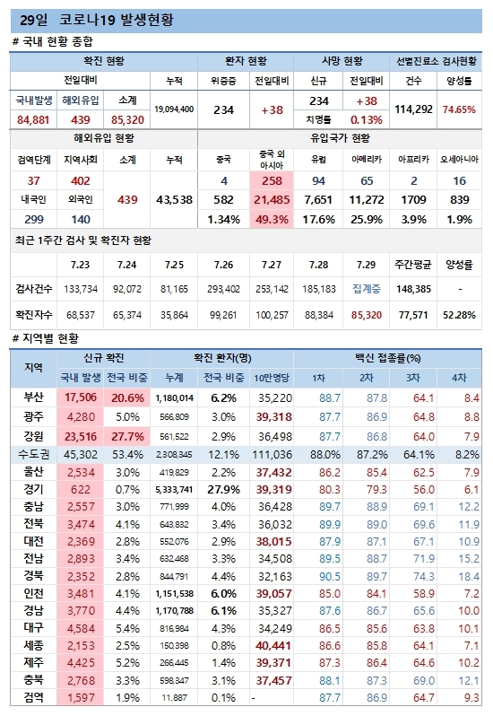 29일 코로나19 발생현황