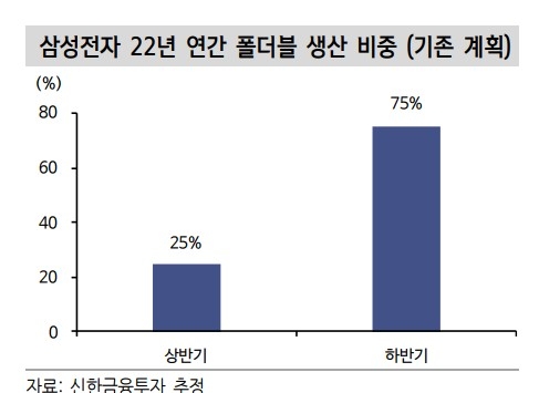 신한금융투자 삼성전자 폴더블 2022년 생산 전망