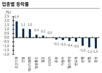 한국증시 업종별 마감 2022.08.01