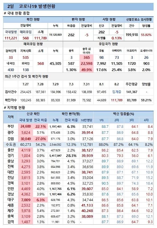 2일 코로나19 발생현황