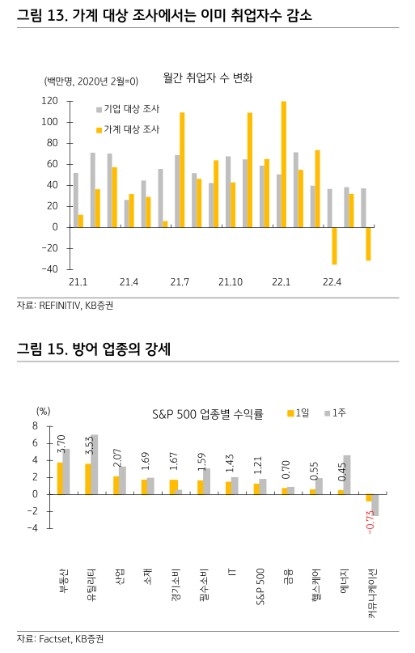 미국 취업자수 뉴욕증시 방어업종