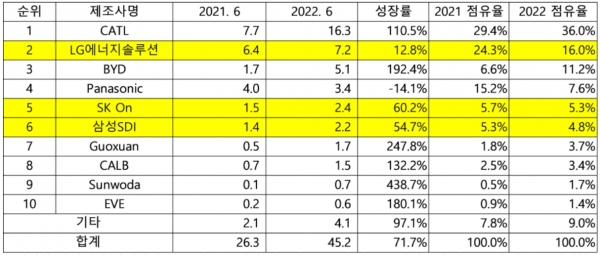 6월 글로벌 전기차용 배터리 사용량