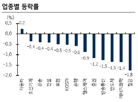 한국증시 업종 마감 2022.08.02