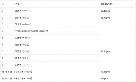 중국 및 한국 시멘트 공장 질소산화물 배출허용기준