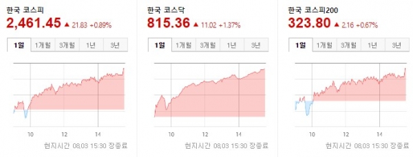 한국증시 마감 2022.08.03