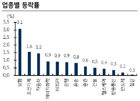 한국증시 마감 업종별 2022.08.03