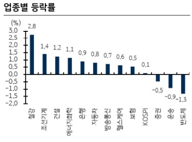 한국증시 마감 2022.08.08