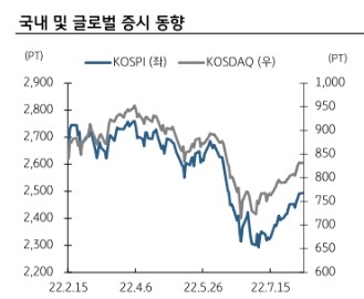 한국증시 이전 동향  2022.08.09