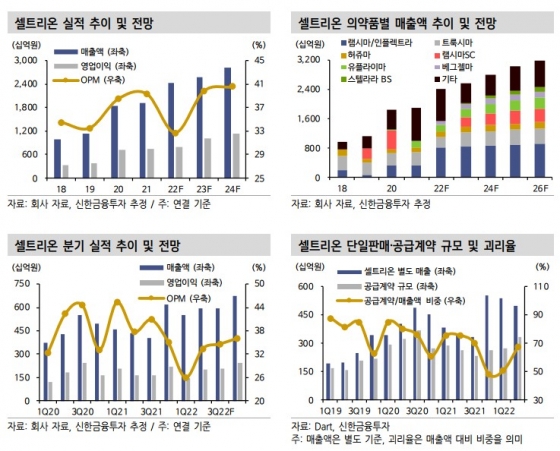 셀트리온 실적 