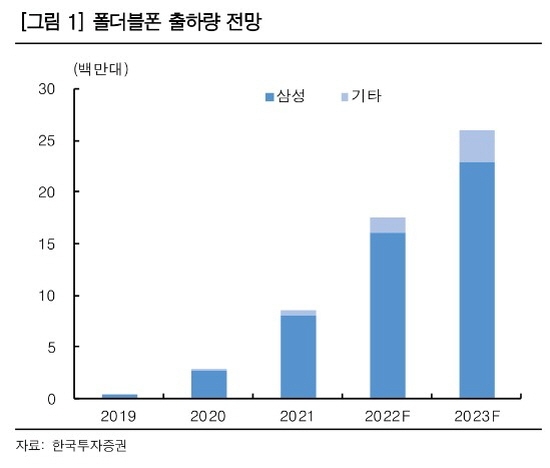 삼성전자 폴더블 출하량 전망