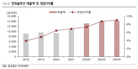 한화솔루션 매출액 영업이익률