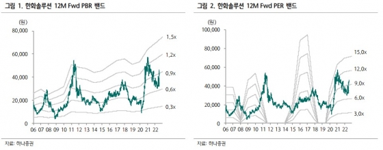 한화솔루션 밴드