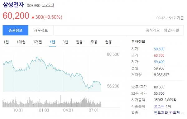 12일 기준 삼성전자 주가