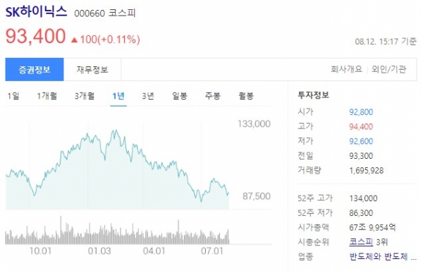 12일 기준 SK하이닉스 주가