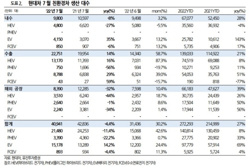 현대차 친환경차 수출 실적 