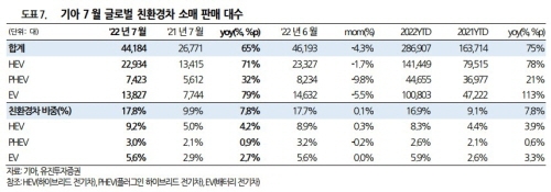 기아 친환경차 수출 실적