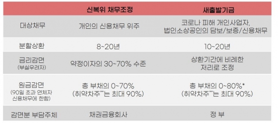 신복위 채무조정과 새출발기금 비교 [금융위원회 제공]