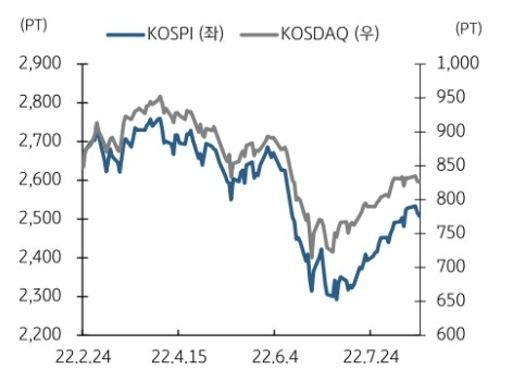 코스피 지수 흐름 2022.08.19