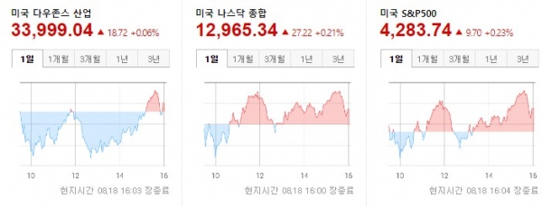 뉴욕증시 마감 2022.08.19