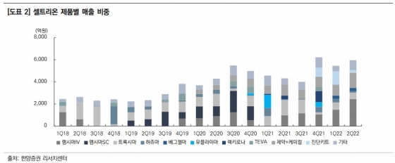 셀트리온 매출별 비중