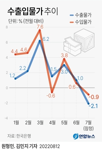 수출입물가추이 