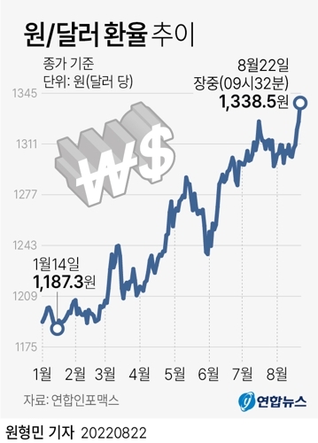 원/달러 환율 
